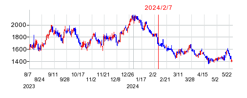 2024年2月7日 10:14前後のの株価チャート